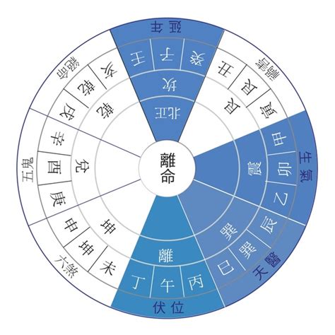 東四命西四命計算 辦公室書桌